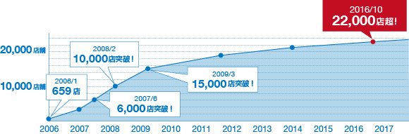 20,000店台突破