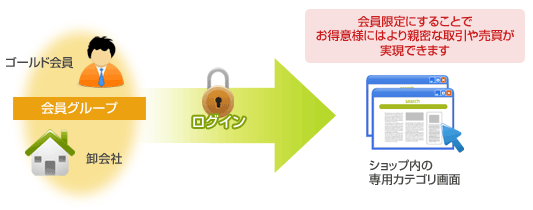 会員限定にすることでお得意様にはより親密な取引や売買が実現できます