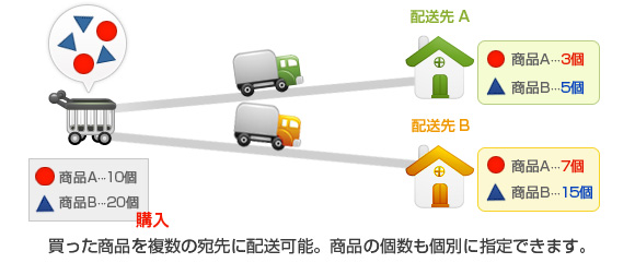 買った商品を複数の宛先に配送可能。商品の個数も個別に指定できます。