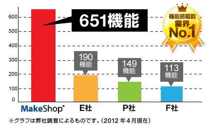 機能搭載数業界No.1