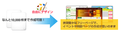表現豊かなフリーページでイベントや特設ページの作成が思いのまま