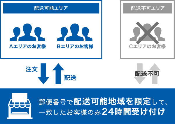 郵便番号で配送可能地域を限定して、一致したお客様のみ24時間受け付け