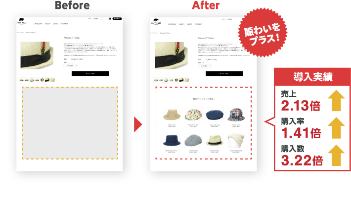 売上が平均1.8倍アップ