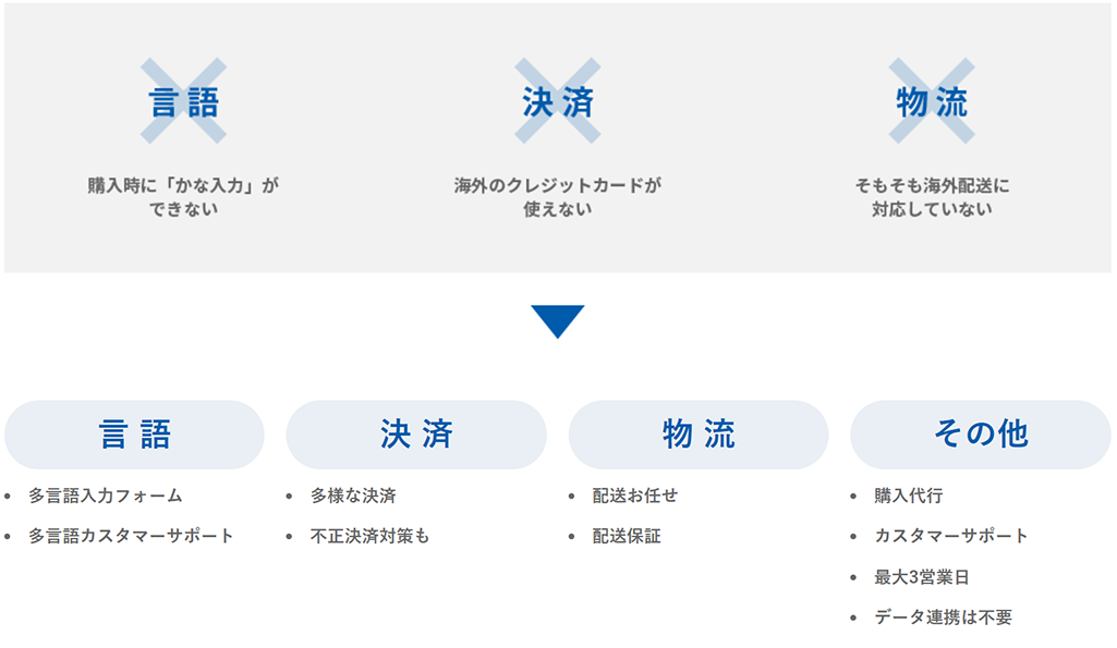 越境ECに対応(海外販売)
