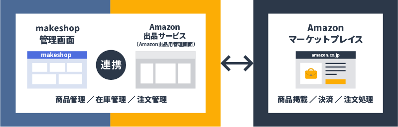 Amazon出品サービスとMakeShopの連携イメージ