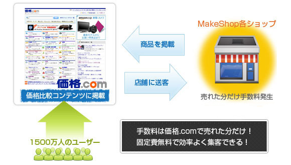 手数料は価格.comで売れただけ!固定費無料で効率よく集客できる!