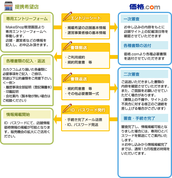 掲載までの流れ