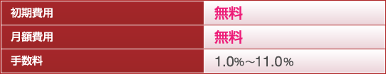 初期費用無料、月額費用無料、手数料(販売手数料+ポイント手数料)1.0%〜11.0%