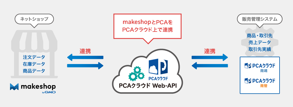 MakeShopとPCAをPCAクラウド上で自動連携