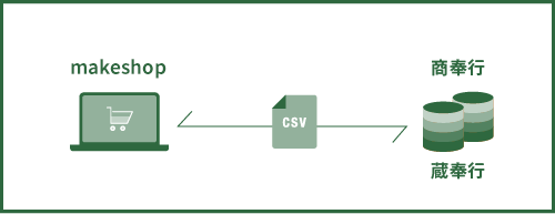 makeshop�����ԥ��꡼����Ϣ�Ȥ��䤹��CSV�ǡ����˼�ư�Ѵ�