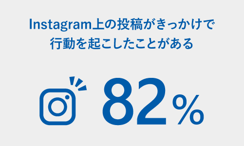Instagram上の投稿がきっかけで行動を起こしたことがある 82%