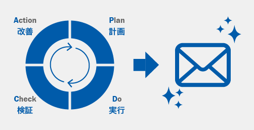 PDCA򷫤֤ȤǰظŪʥ᡼륷ʥꥪ