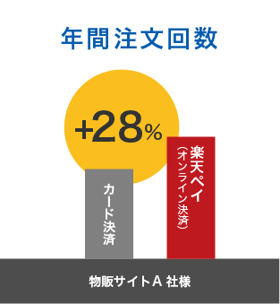 年間注文回数グラフ