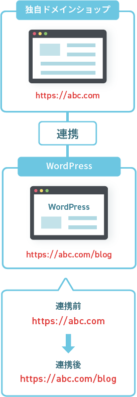 WordPressϢ�ȥ��ץ�������������