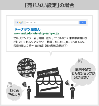 「売れない設定」の場合