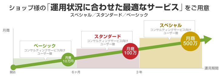 ショップ様の「運用状況に合わせた最適なサービス」をご用意