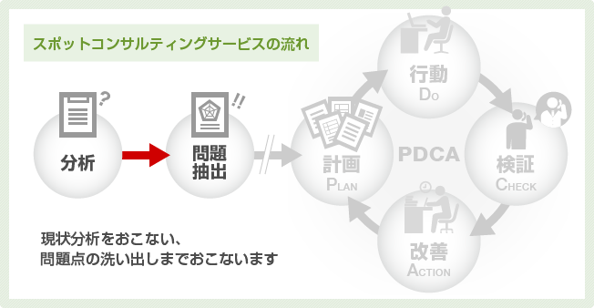 運営の鍵を握るPDCAサイクル