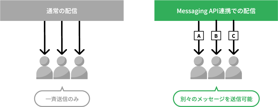 通常の配信では一斉送信のみ、Massaging API連携での配信ではユーザーそれぞれに別々のメッセージを送信可能です。
