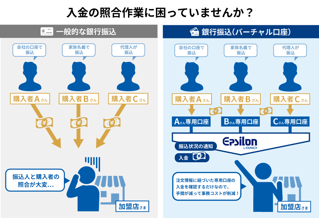 バーチャル口座による入金消込の自動化対応