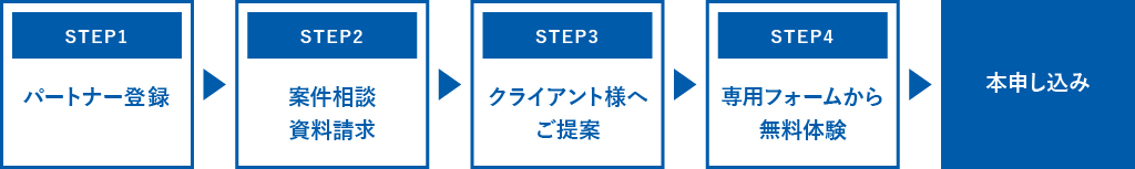 STEP1パートナー登録、STEP2要件相談・資料請求、STEP3クライアント様へご提案、STEP4専用フォームから無料体験、本申し込み