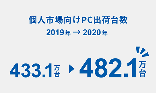 個人市場向けPC出荷台数(2019年→2020年)