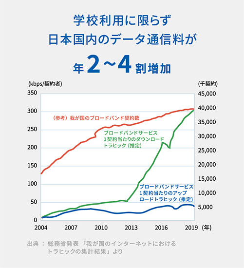 学校利用に限らず日本国内のデータ通信量が年2～4割増加